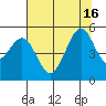 Berkeley tide chart for Friday, July 16, 2021