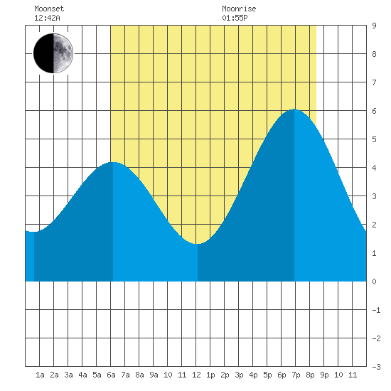 Berkeley tide chart for Saturday, July 17, 2021