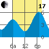 Berkeley tide chart for Saturday, July 17, 2021