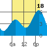 Berkeley tide chart for Sunday, July 18, 2021