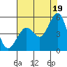 Berkeley tide chart for Monday, July 19, 2021