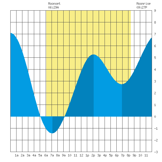Berkeley tide chart for Saturday, July 24, 2021