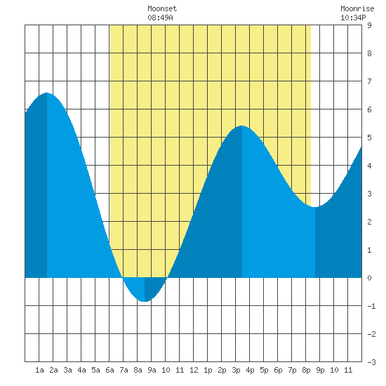 Berkeley tide chart for Monday, July 26, 2021