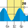 Berkeley tide chart for Wednesday, July 28, 2021