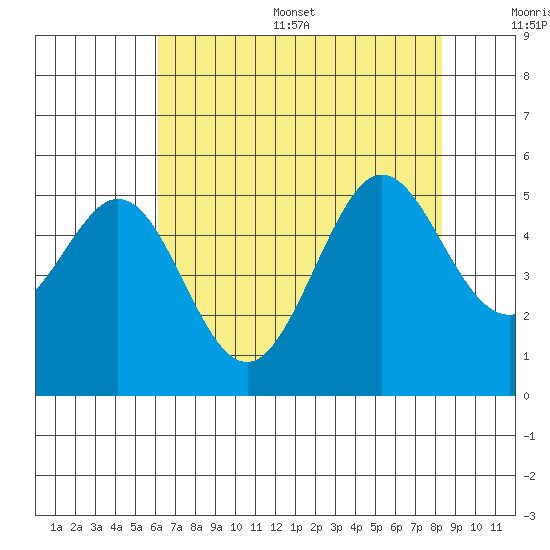 Berkeley tide chart for Thursday, July 29, 2021