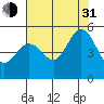 Berkeley tide chart for Saturday, July 31, 2021