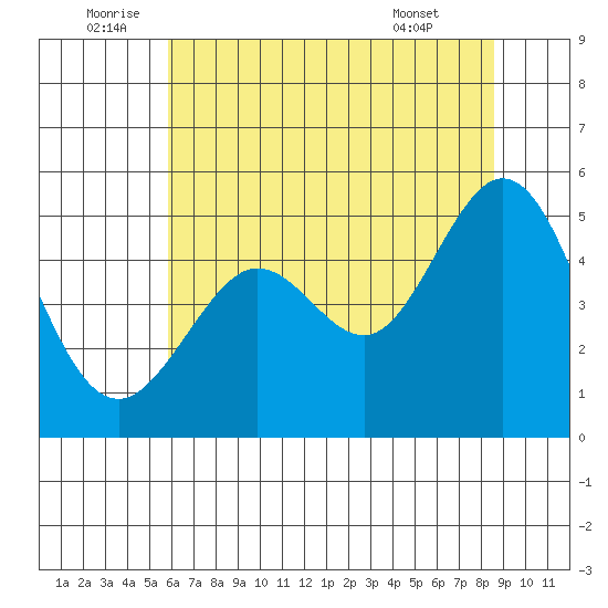 Berkeley tide chart for Sunday, July 4, 2021