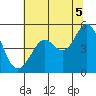 Berkeley tide chart for Monday, July 5, 2021