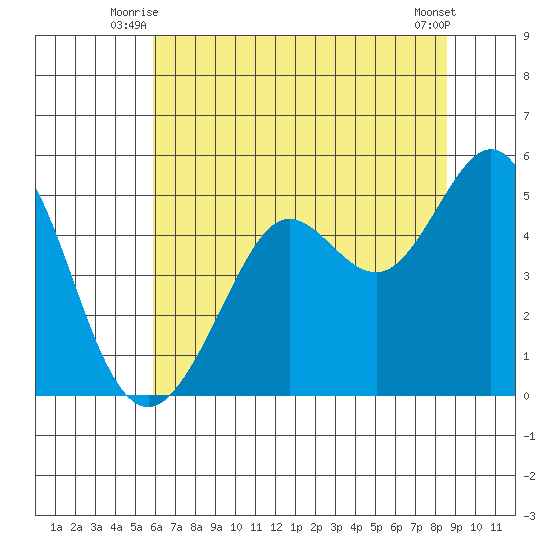 Berkeley tide chart for Wednesday, July 7, 2021