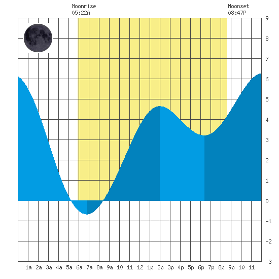 Berkeley tide chart for Friday, July 9, 2021