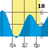 Berkeley tide chart for Tuesday, August 10, 2021