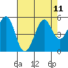 Berkeley tide chart for Wednesday, August 11, 2021