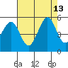 Berkeley tide chart for Friday, August 13, 2021