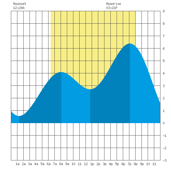 Berkeley tide chart for Monday, August 16, 2021