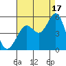 Berkeley tide chart for Tuesday, August 17, 2021