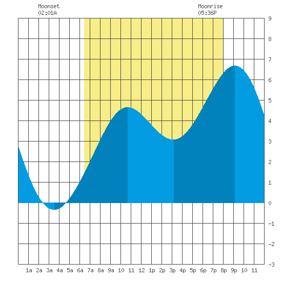 Berkeley tide chart for Wednesday, August 18, 2021