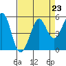 Berkeley tide chart for Monday, August 23, 2021