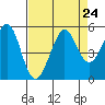 Berkeley tide chart for Tuesday, August 24, 2021