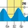 Berkeley tide chart for Thursday, August 26, 2021