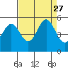 Berkeley tide chart for Friday, August 27, 2021