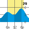 Berkeley tide chart for Sunday, August 29, 2021