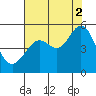 Berkeley tide chart for Monday, August 2, 2021
