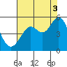 Berkeley tide chart for Tuesday, August 3, 2021