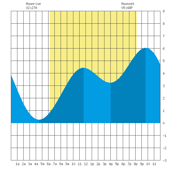 Berkeley tide chart for Wednesday, August 4, 2021