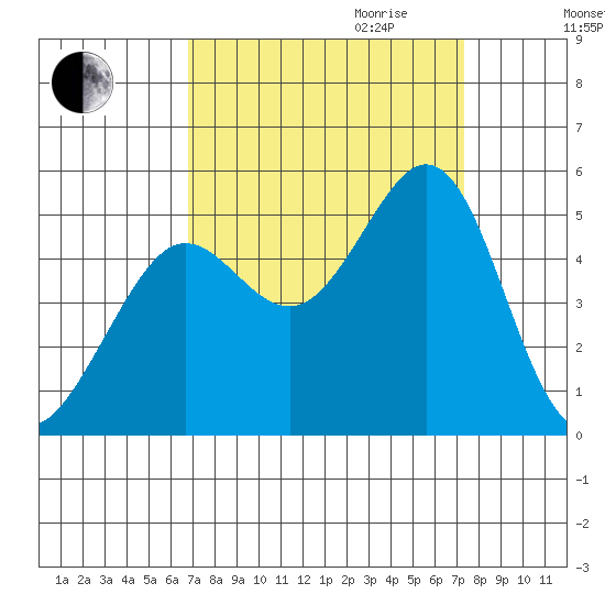 Berkeley tide chart for Monday, September 13, 2021