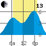 Berkeley tide chart for Monday, September 13, 2021