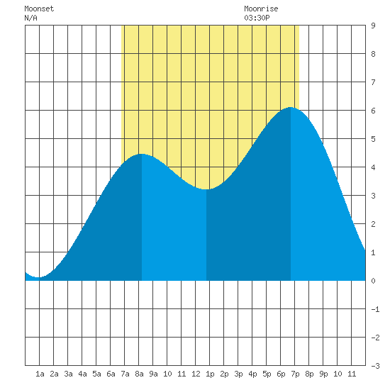Berkeley tide chart for Tuesday, September 14, 2021