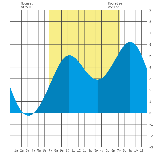 Berkeley tide chart for Thursday, September 16, 2021