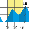 Berkeley tide chart for Thursday, September 16, 2021