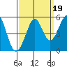 Berkeley tide chart for Sunday, September 19, 2021