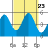 Berkeley tide chart for Thursday, September 23, 2021