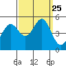 Berkeley tide chart for Saturday, September 25, 2021
