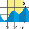 Berkeley tide chart for Thursday, September 2, 2021