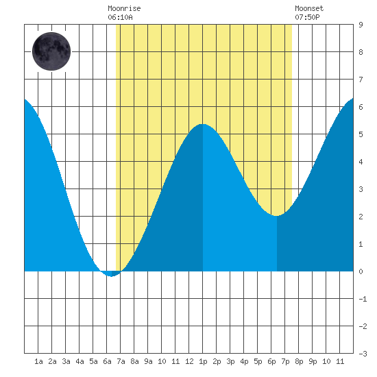 Berkeley tide chart for Monday, September 6, 2021
