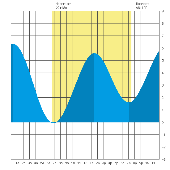 Berkeley tide chart for Tuesday, September 7, 2021