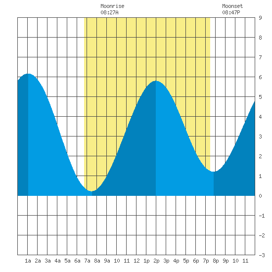 Berkeley tide chart for Wednesday, September 8, 2021
