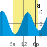 Berkeley tide chart for Wednesday, September 8, 2021