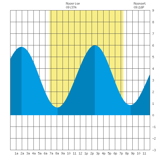 Berkeley tide chart for Thursday, September 9, 2021