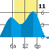 Berkeley tide chart for Monday, October 11, 2021
