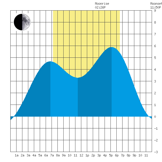 Berkeley tide chart for Tuesday, October 12, 2021