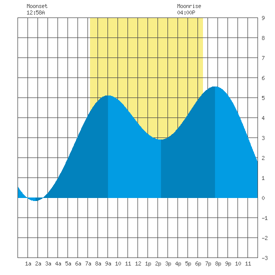 Berkeley tide chart for Thursday, October 14, 2021