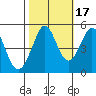 Berkeley tide chart for Sunday, October 17, 2021