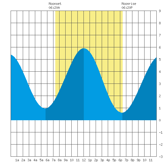 Berkeley tide chart for Tuesday, October 19, 2021