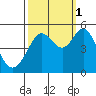Berkeley tide chart for Friday, October 1, 2021