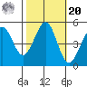 Berkeley tide chart for Wednesday, October 20, 2021