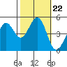 Berkeley tide chart for Friday, October 22, 2021